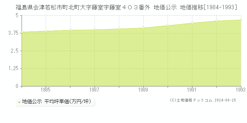 福島県会津若松市町北町大字藤室字藤室４０３番外 公示地価 地価推移[1984-1993]