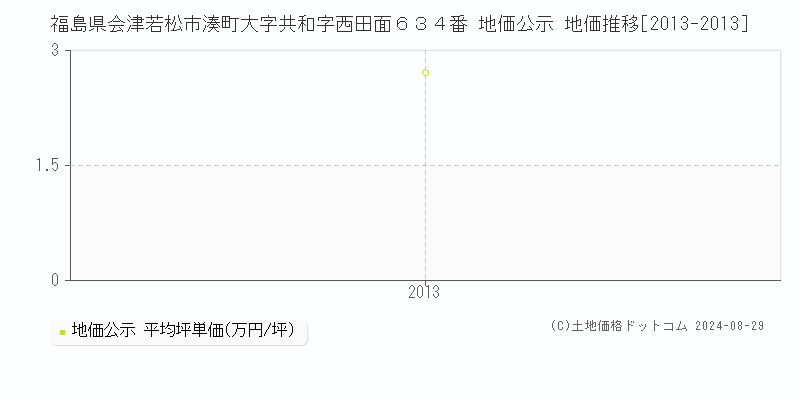 福島県会津若松市湊町大字共和字西田面６３４番 地価公示 地価推移[2013-2013]