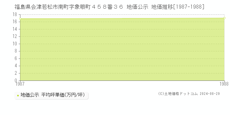 福島県会津若松市南町字象眼町４５８番３６ 公示地価 地価推移[1987-1988]