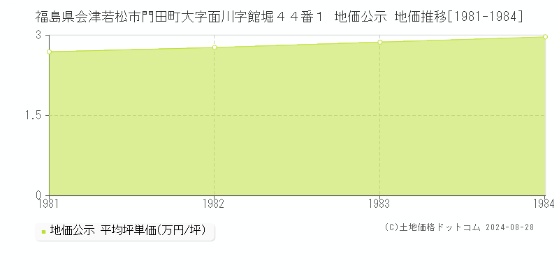 福島県会津若松市門田町大字面川字館堀４４番１ 公示地価 地価推移[1981-1984]