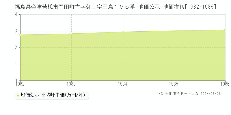 福島県会津若松市門田町大字御山字三島１５５番 公示地価 地価推移[1982-1986]