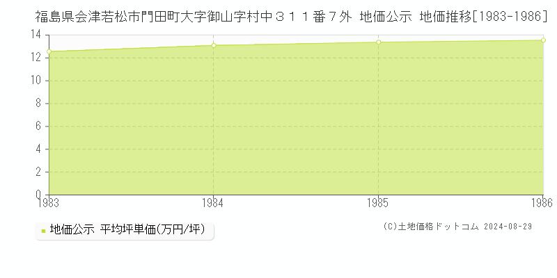 福島県会津若松市門田町大字御山字村中３１１番７外 地価公示 地価推移[1983-1986]