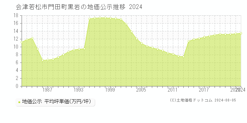 門田町黒岩(会津若松市)の地価公示(坪単価)推移グラフ