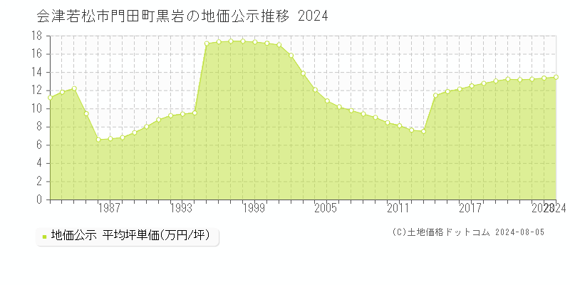 門田町黒岩(会津若松市)の公示地価推移グラフ(坪単価)[1982-2024年]