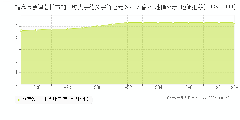 福島県会津若松市門田町大字徳久字竹之元６８７番２ 地価公示 地価推移[1985-1999]