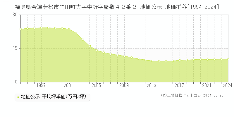 福島県会津若松市門田町大字中野字屋敷４２番２ 公示地価 地価推移[1994-2024]