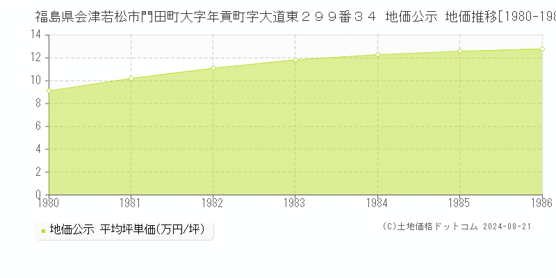 福島県会津若松市門田町大字年貢町字大道東２９９番３４ 地価公示 地価推移[1980-1986]