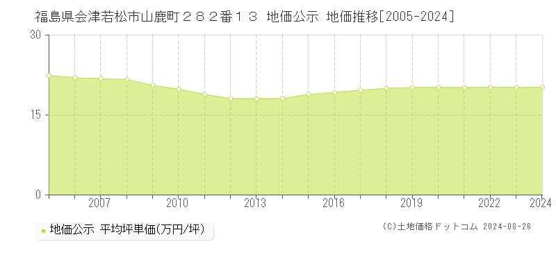 福島県会津若松市山鹿町２８２番１３ 地価公示 地価推移[2005-2023]