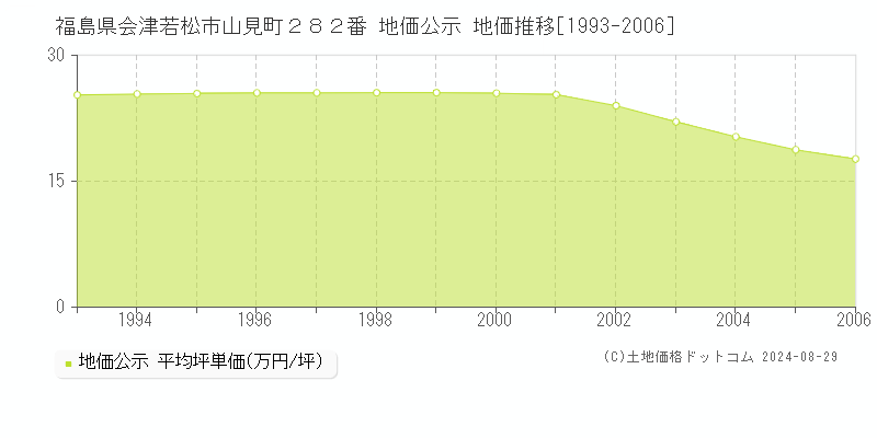 福島県会津若松市山見町２８２番 地価公示 地価推移[1993-2006]