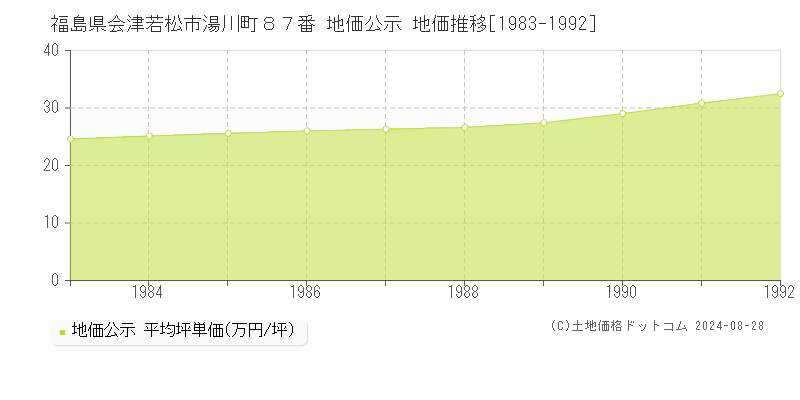 福島県会津若松市湯川町８７番 地価公示 地価推移[1983-1992]