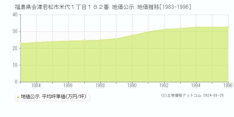 福島県会津若松市米代１丁目１８２番 公示地価 地価推移[1983-1996]