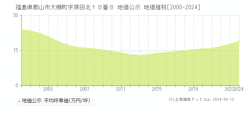 福島県郡山市大槻町字原田北１８番８ 公示地価 地価推移[2000-2023]