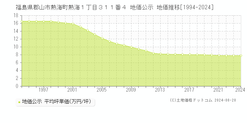 福島県郡山市熱海町熱海１丁目３１１番４ 公示地価 地価推移[1994-2023]