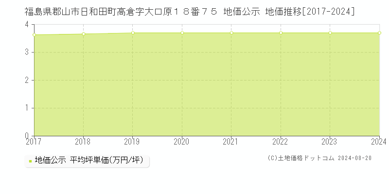 福島県郡山市日和田町高倉字大口原１８番７５ 公示地価 地価推移[2017-2022]