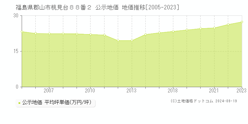 福島県郡山市桃見台８８番２ 公示地価 地価推移[2005-2023]