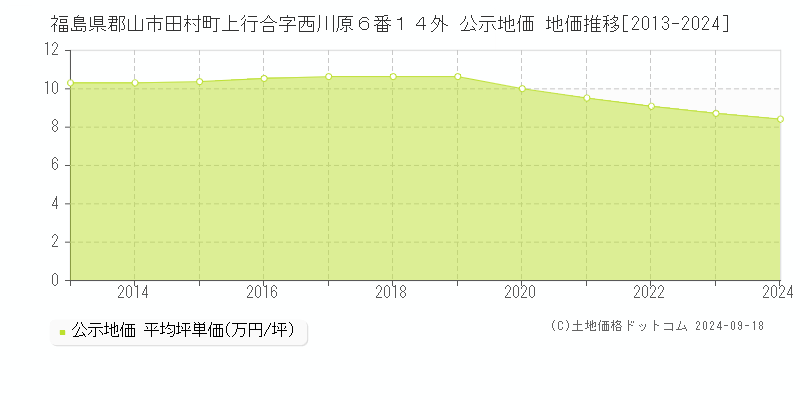 福島県郡山市田村町上行合字西川原６番１４外 公示地価 地価推移[2013-2022]