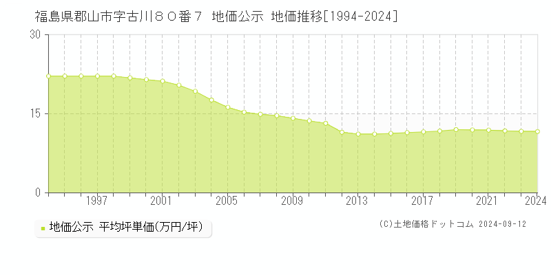 福島県郡山市字古川８０番７ 地価公示 地価推移[1994-2024]