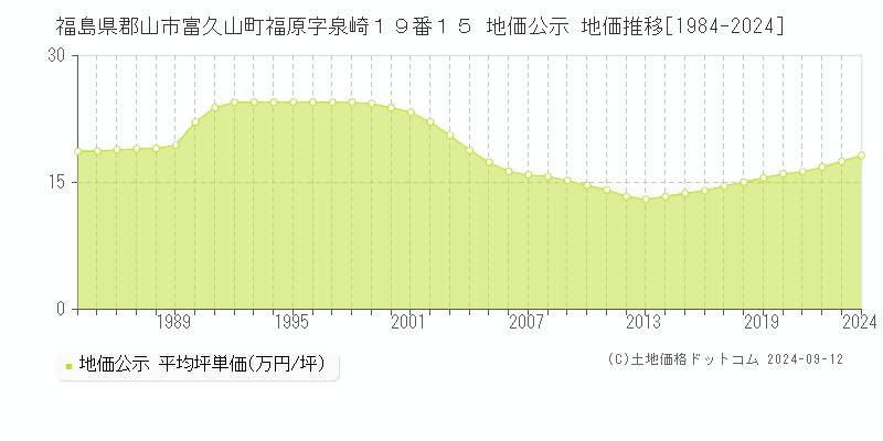 福島県郡山市富久山町福原字泉崎１９番１５ 地価公示 地価推移[1984-2024]