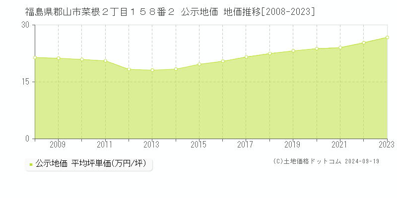 福島県郡山市菜根２丁目１５８番２ 公示地価 地価推移[2008-2022]