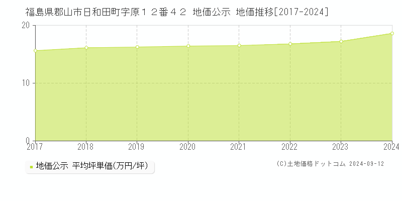 福島県郡山市日和田町字原１２番４２ 公示地価 地価推移[2017-2024]