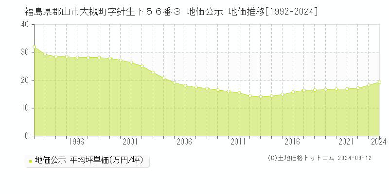 福島県郡山市大槻町字針生下５６番３ 地価公示 地価推移[1992-2024]