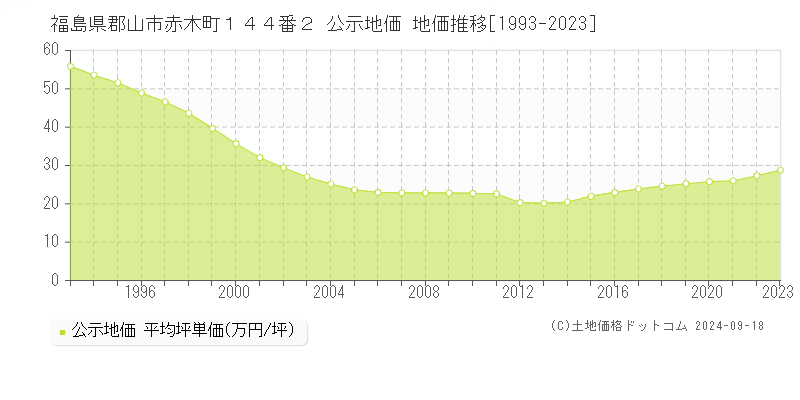 福島県郡山市赤木町１４４番２ 公示地価 地価推移[1993-2021]