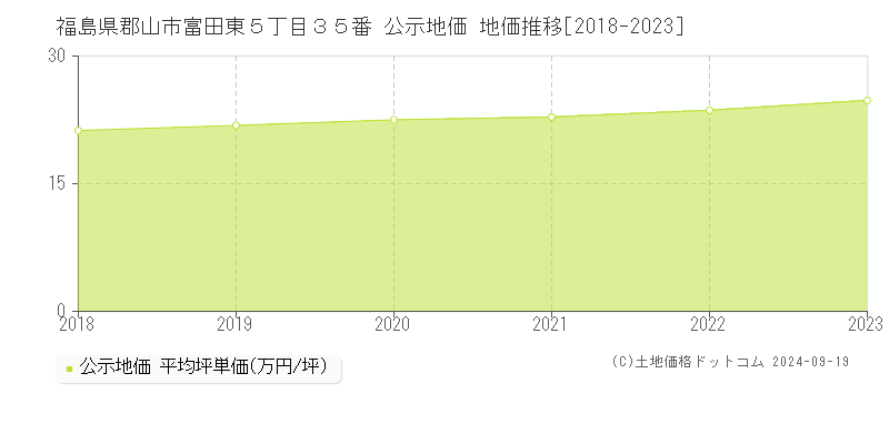 福島県郡山市富田東５丁目３５番 公示地価 地価推移[2018-2023]