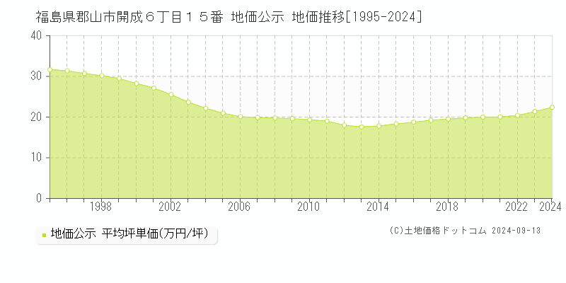 福島県郡山市開成６丁目１５番 公示地価 地価推移[1995-2022]