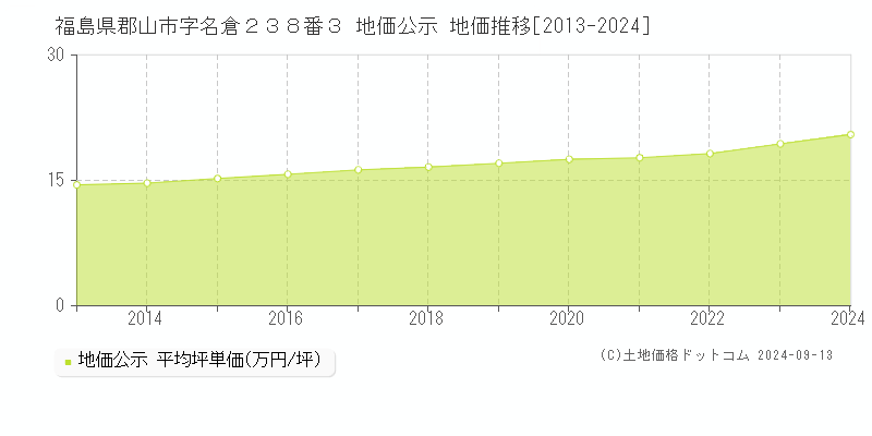 福島県郡山市字名倉２３８番３ 公示地価 地価推移[2013-2022]