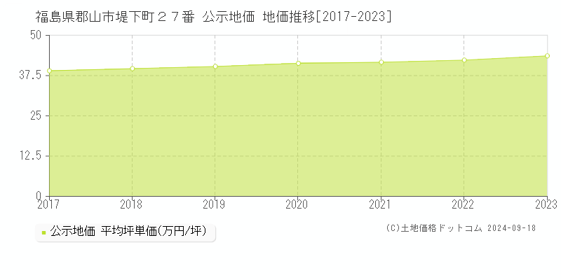 福島県郡山市堤下町２７番 公示地価 地価推移[2017-2023]