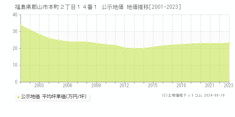 福島県郡山市本町２丁目１４番１ 公示地価 地価推移[2001-2023]