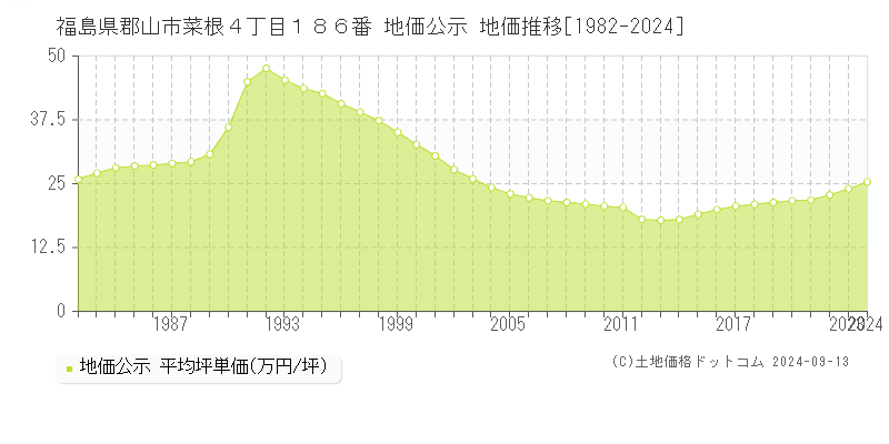 福島県郡山市菜根４丁目１８６番 地価公示 地価推移[1982-2024]