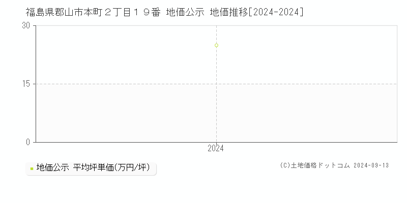 福島県郡山市本町２丁目１９番 地価公示 地価推移[2024-2024]