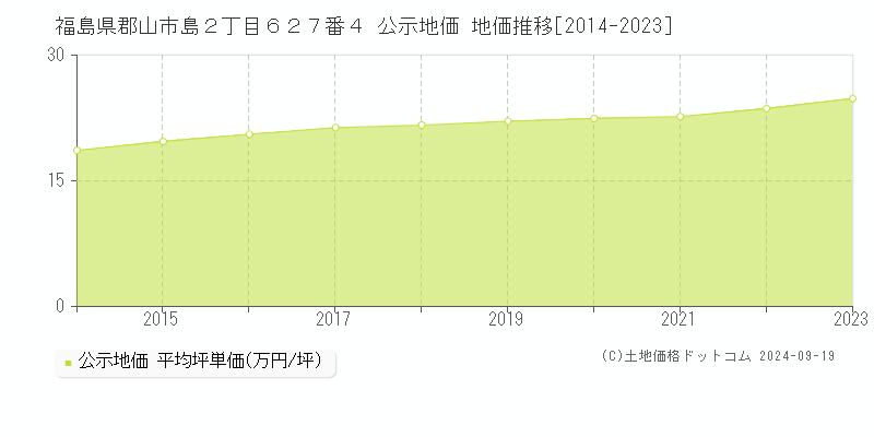 福島県郡山市島２丁目６２７番４ 公示地価 地価推移[2014-2023]