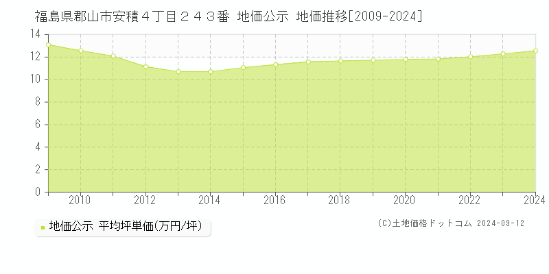 福島県郡山市安積４丁目２４３番 地価公示 地価推移[2009-2024]