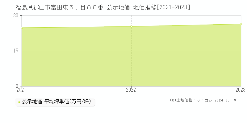 福島県郡山市富田東５丁目８８番 公示地価 地価推移[2021-2022]