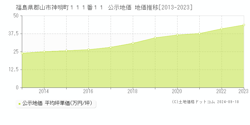 福島県郡山市神明町１１１番１１ 公示地価 地価推移[2013-2021]