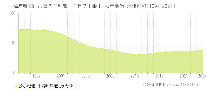 福島県郡山市喜久田町卸１丁目７１番１ 公示地価 地価推移[1994-2022]