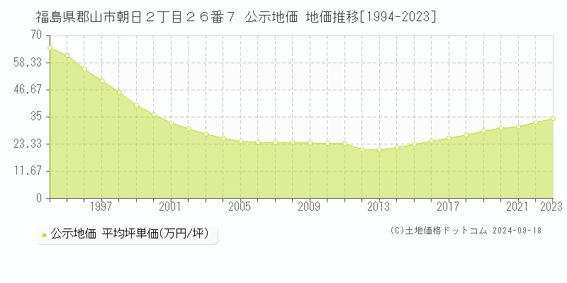 福島県郡山市朝日２丁目２６番７ 公示地価 地価推移[1994-2021]