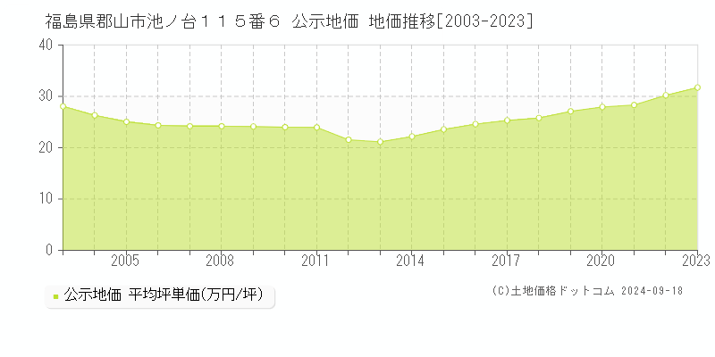 福島県郡山市池ノ台１１５番６ 公示地価 地価推移[2003-2023]