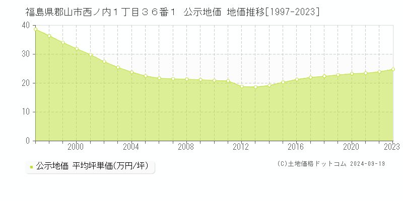 福島県郡山市西ノ内１丁目３６番１ 公示地価 地価推移[1997-2022]