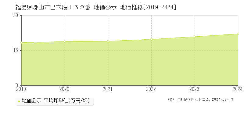 福島県郡山市巳六段１５９番 公示地価 地価推移[2019-2022]