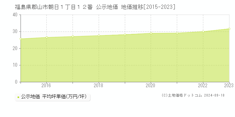 福島県郡山市朝日１丁目１２番 公示地価 地価推移[2015-2021]