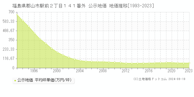 福島県郡山市駅前２丁目１４１番外 公示地価 地価推移[1993-2021]