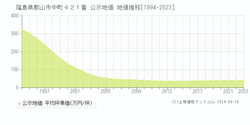 福島県郡山市中町４２１番 公示地価 地価推移[1994-2021]