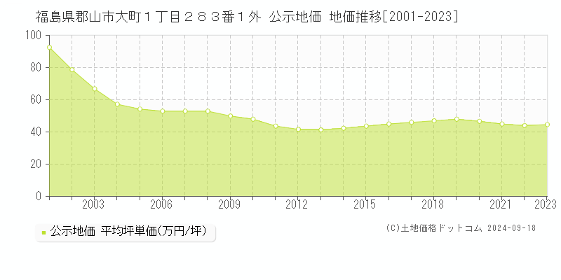 福島県郡山市大町１丁目２８３番１外 公示地価 地価推移[2001-2022]