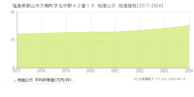 福島県郡山市大槻町字北中野４２番１５ 公示地価 地価推移[2017-2023]