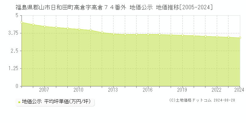 福島県郡山市日和田町高倉字高倉７４番外 公示地価 地価推移[2005-2023]