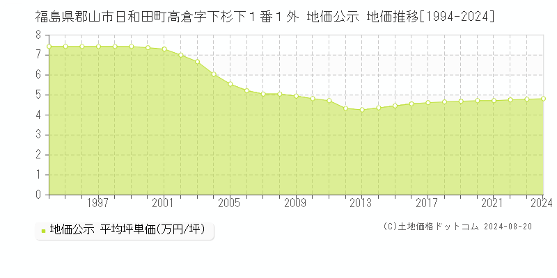 福島県郡山市日和田町高倉字下杉下１番１外 公示地価 地価推移[1994-2024]