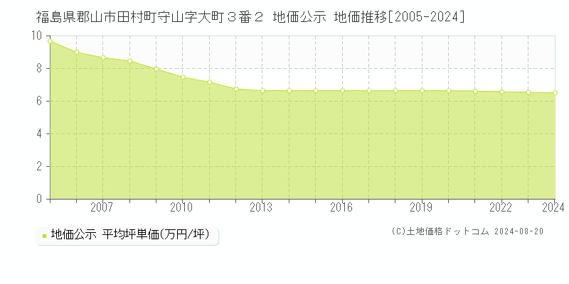 福島県郡山市田村町守山字大町３番２ 公示地価 地価推移[2005-2022]